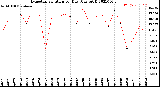 Milwaukee Weather Evapotranspiration<br>per Day (Ozs sq/ft)