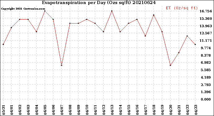 Milwaukee Weather Evapotranspiration<br>per Day (Ozs sq/ft)