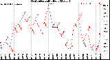 Milwaukee Weather Heat Index<br>Daily High