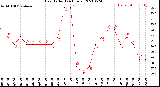 Milwaukee Weather Heat Index<br>(24 Hours)