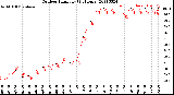 Milwaukee Weather Outdoor Humidity<br>(24 Hours)