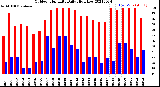 Milwaukee Weather Outdoor Humidity<br>Daily High/Low