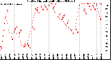 Milwaukee Weather Outdoor Humidity<br>Daily High