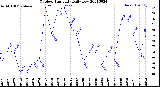 Milwaukee Weather Outdoor Humidity<br>Daily Low