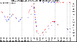 Milwaukee Weather Outdoor Temperature<br>vs Wind Chill<br>(24 Hours)