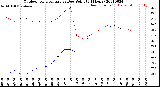 Milwaukee Weather Outdoor Temperature<br>vs Dew Point<br>(24 Hours)