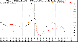 Milwaukee Weather Outdoor Temperature<br>vs THSW Index<br>per Hour<br>(24 Hours)