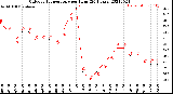 Milwaukee Weather Outdoor Temperature<br>per Hour<br>(24 Hours)