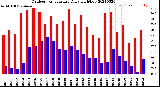 Milwaukee Weather Outdoor Temperature<br>Daily High/Low