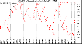 Milwaukee Weather Outdoor Temperature<br>Daily High