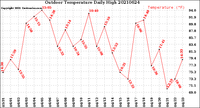 Milwaukee Weather Outdoor Temperature<br>Daily High