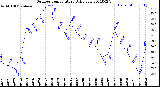 Milwaukee Weather Outdoor Temperature<br>Daily Low