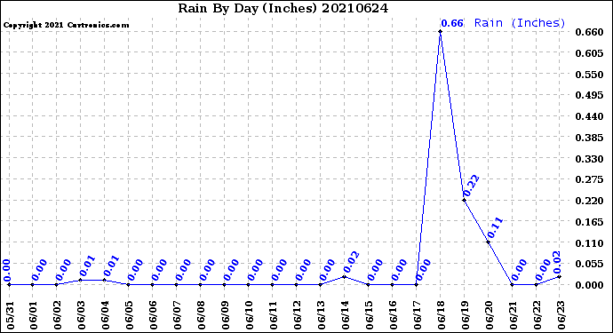 Milwaukee Weather Rain<br>By Day<br>(Inches)