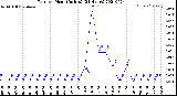 Milwaukee Weather Rain<br>per Hour<br>(Inches)<br>(24 Hours)