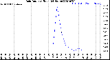 Milwaukee Weather Rain Rate<br>per Hour<br>(24 Hours)