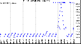 Milwaukee Weather Rain Rate<br>Daily High