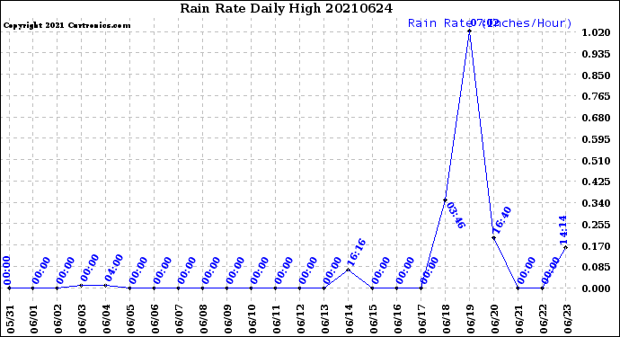 Milwaukee Weather Rain Rate<br>Daily High