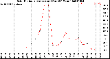 Milwaukee Weather Solar Radiation Average<br>per Hour<br>(24 Hours)