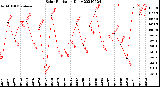 Milwaukee Weather Solar Radiation<br>Daily