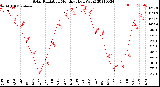 Milwaukee Weather Solar Radiation<br>Monthly High W/m2