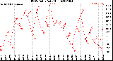 Milwaukee Weather THSW Index<br>Daily High