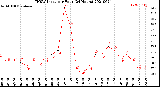 Milwaukee Weather THSW Index<br>per Hour<br>(24 Hours)