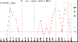 Milwaukee Weather Wind Direction<br>(By Day)