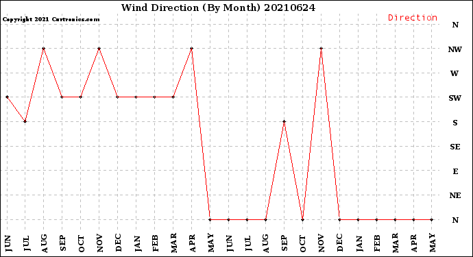 Milwaukee Weather Wind Direction<br>(By Month)