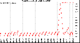 Milwaukee Weather Wind Speed<br>Daily High