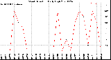 Milwaukee Weather Wind Direction<br>Daily High