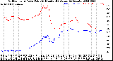 Milwaukee Weather Outdoor Temp / Dew Point<br>by Minute<br>(24 Hours) (Alternate)