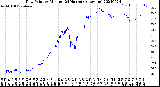 Milwaukee Weather Dew Point<br>by Minute<br>(24 Hours) (Alternate)