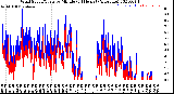 Milwaukee Weather Wind Speed/Gusts<br>by Minute<br>(24 Hours) (Alternate)