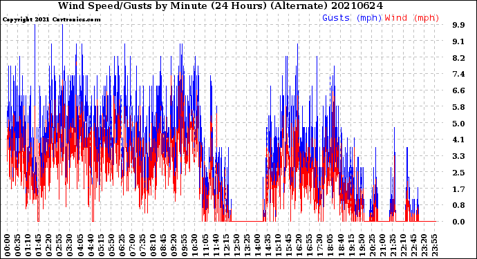 Milwaukee Weather Wind Speed/Gusts<br>by Minute<br>(24 Hours) (Alternate)