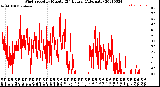 Milwaukee Weather Wind Speed<br>by Minute<br>(24 Hours) (Alternate)