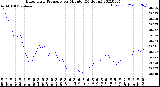 Milwaukee Weather Barometric Pressure<br>per Minute<br>(24 Hours)