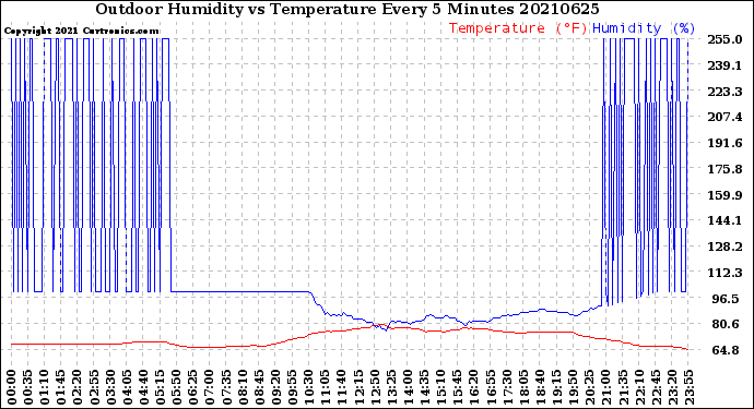 Milwaukee Weather Outdoor Humidity<br>vs Temperature<br>Every 5 Minutes