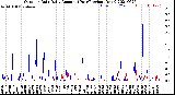 Milwaukee Weather Outdoor Rain<br>Daily Amount<br>(Past/Previous Year)