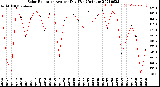 Milwaukee Weather Solar Radiation<br>Avg per Day W/m2/minute