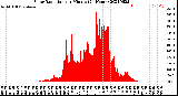 Milwaukee Weather Solar Radiation<br>per Minute<br>(24 Hours)