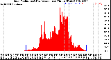 Milwaukee Weather Solar Radiation<br>& Day Average<br>per Minute<br>(Today)