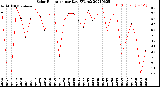 Milwaukee Weather Solar Radiation<br>per Day KW/m2