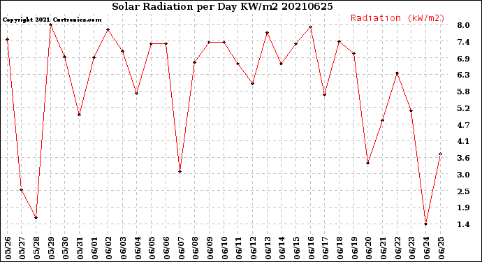 Milwaukee Weather Solar Radiation<br>per Day KW/m2