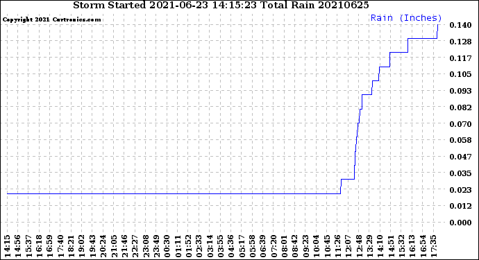 Milwaukee Weather Storm<br>Started 2021-06-23 14:15:23<br>Total Rain