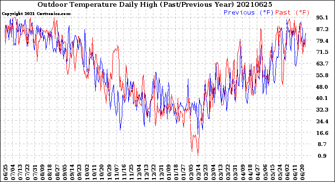 Milwaukee Weather Outdoor Temperature<br>Daily High<br>(Past/Previous Year)