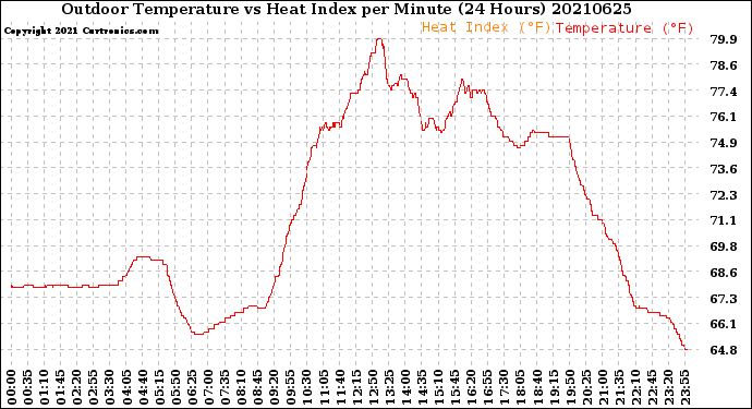 Milwaukee Weather Outdoor Temperature<br>vs Heat Index<br>per Minute<br>(24 Hours)