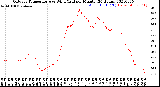 Milwaukee Weather Outdoor Temperature<br>vs Wind Chill<br>per Minute<br>(24 Hours)