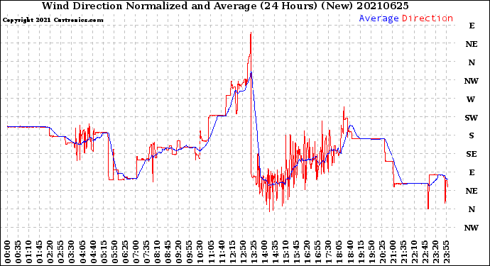 Milwaukee Weather Wind Direction<br>Normalized and Average<br>(24 Hours) (New)