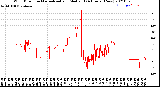 Milwaukee Weather Wind Direction<br>Normalized and Median<br>(24 Hours) (New)