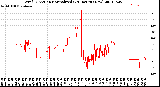 Milwaukee Weather Wind Direction<br>Normalized<br>(24 Hours) (New)